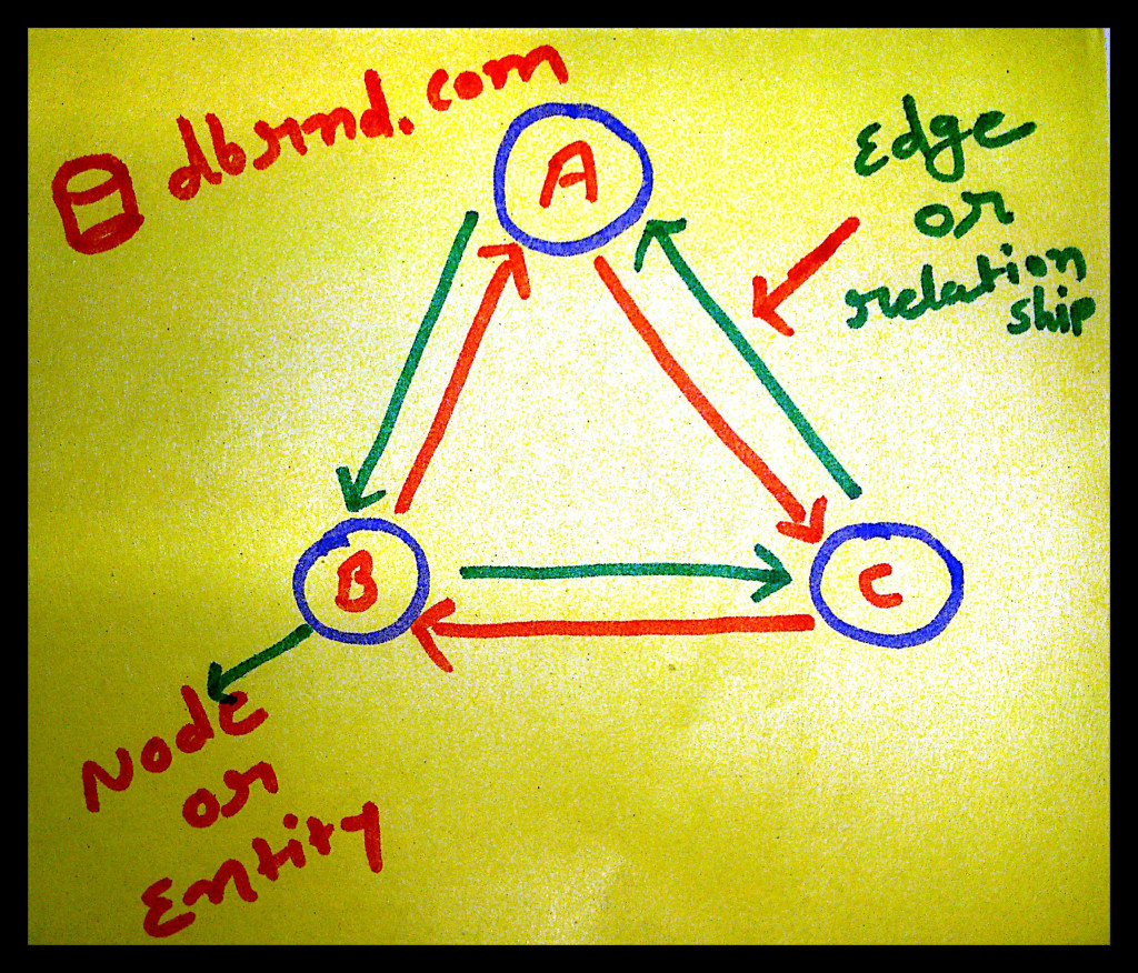 nosql-data-model-what-is-the-graph-based-store-database-day-7